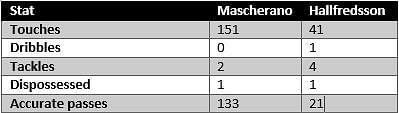 Mascherano vs Hallfredsson - stats